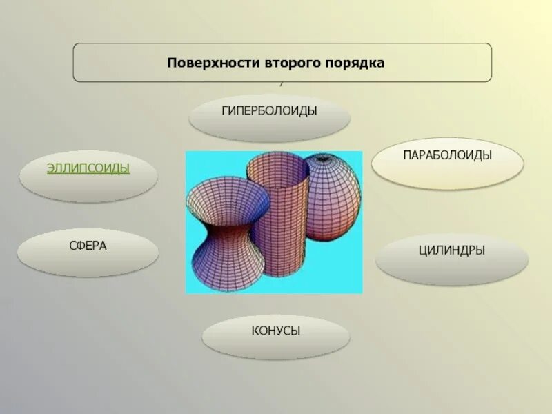 Знания второго порядка. Поверхности второго порядка. поверхности второго порядка эллипсоид сфера. поверхности второго порядка сфера эллипсоид конус. параболоид поверхности второго порядка гиперболоид.