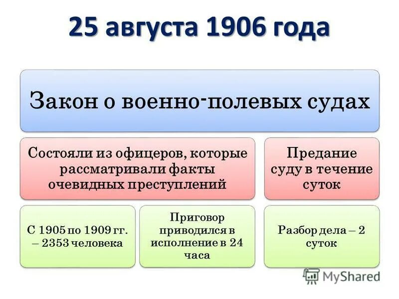 Военно полевые суды 1906. Военно-полевых судов. Создание положения о военно полевых судах. Введение военно-полевых судов. Положение о военно полевых судах.