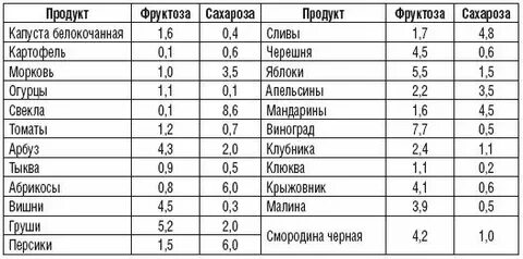 Сахар в овощах