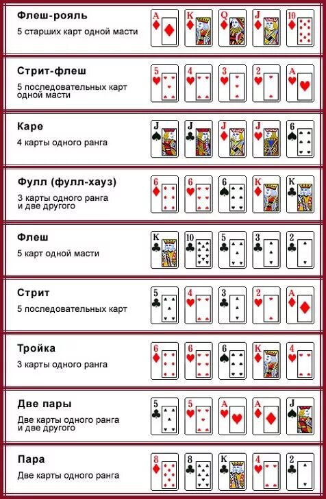 таблица покерных комбинаций