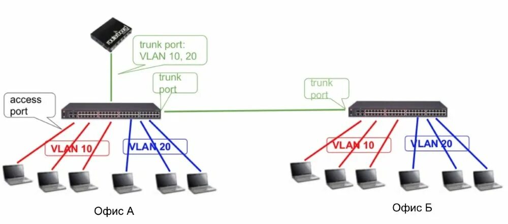 Trunk development. Транковый vlan. порт vlan схема. trunk port на роутере. широковещательный трафик между vlan.