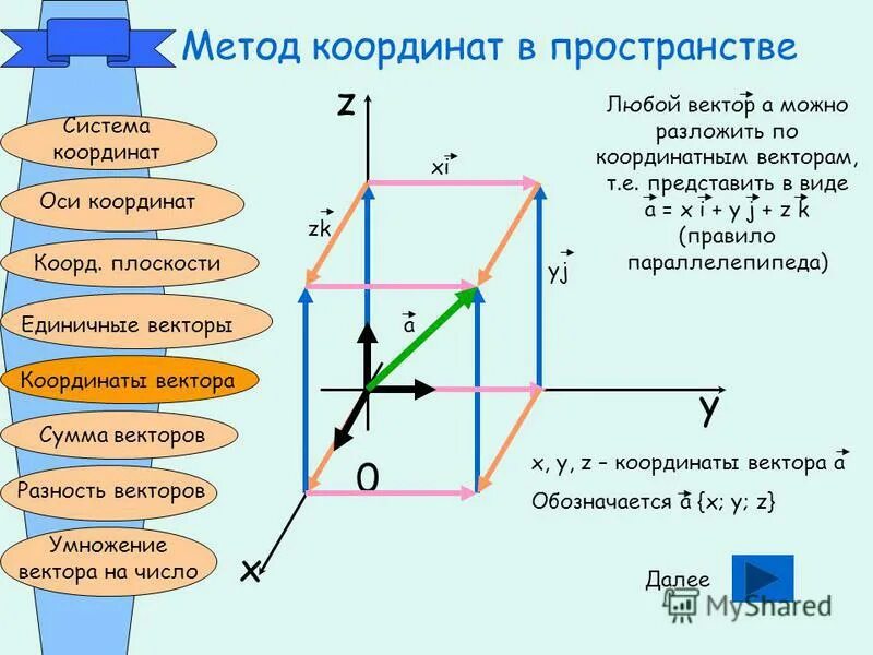Векторы 10 класс геометрия презентация. Метод координат в пространстве. Координаты вектора в пространстве. Координаты плоскости в пространстве. Координаты единичного вектора в пространстве.