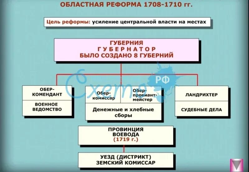 Начало учреждения губерний. Областная реформа Петра 1 схема. Губернская реформа 1708-1710. Губернская реформа Петра 1 таблица. Областная реформа при Петре 1.