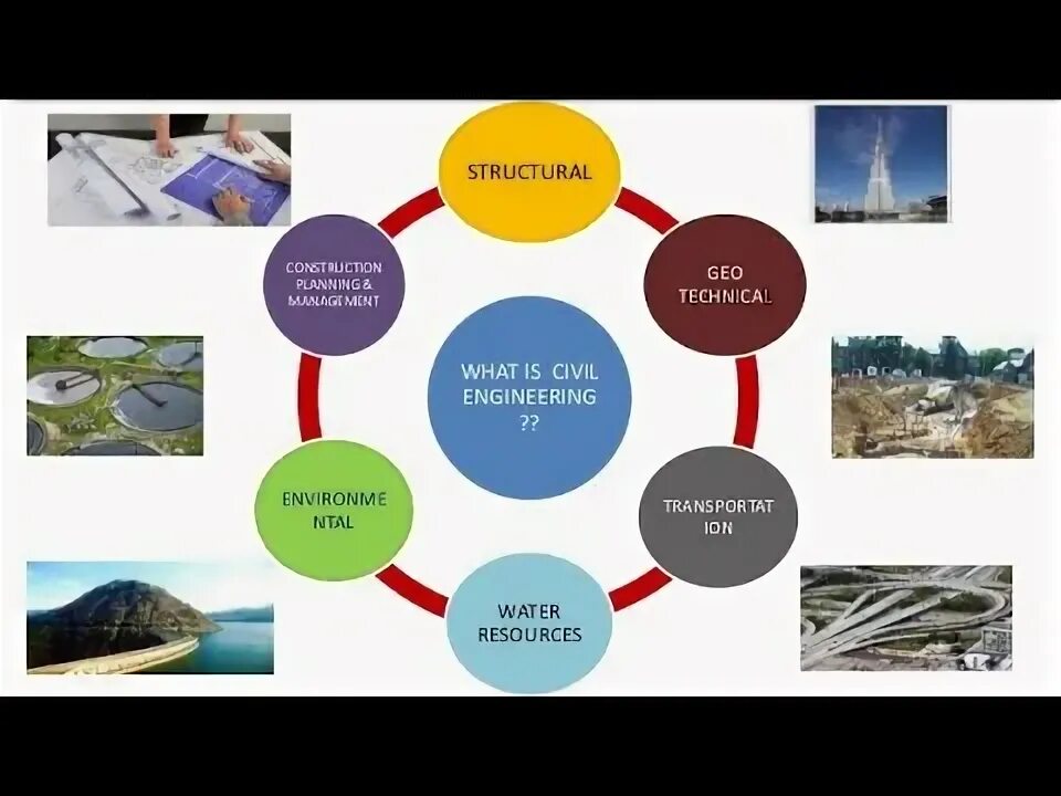 What is the of engineering. Branches of engineering. types of engineering. civil and environmental engineering.