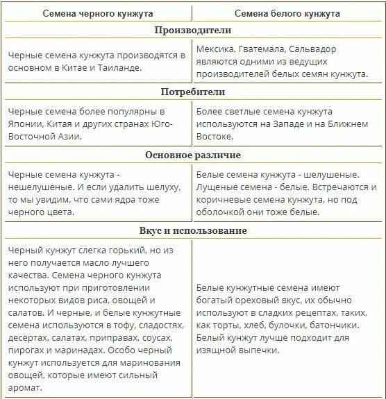 Белый и чёрный кунжут разница. Чёрный кунжут чем отличается от белого. Кунжут черный и белый в чем разница. Черный кунжут отличие от белого. Черный кунжут и белый в чем разница