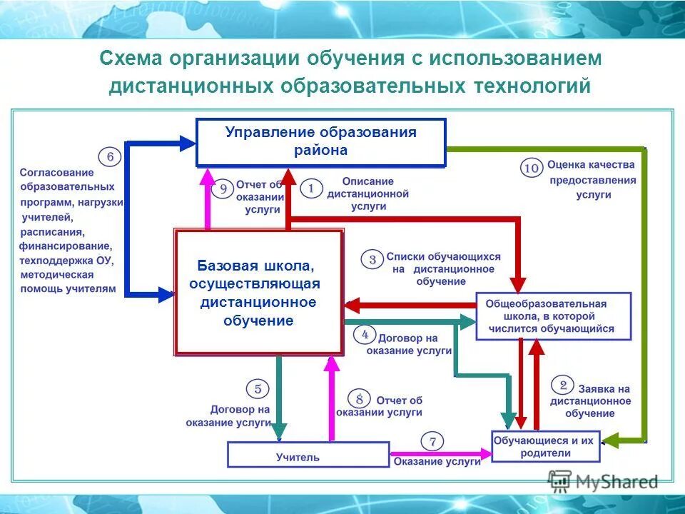 Дистанционное образование схема. Модели реализации дистанционных образовательных технологий. Обучение с использованием дистанционных образовательных технологий. Этапы дистанционного обучения. Дистанционная организация процесса обучения