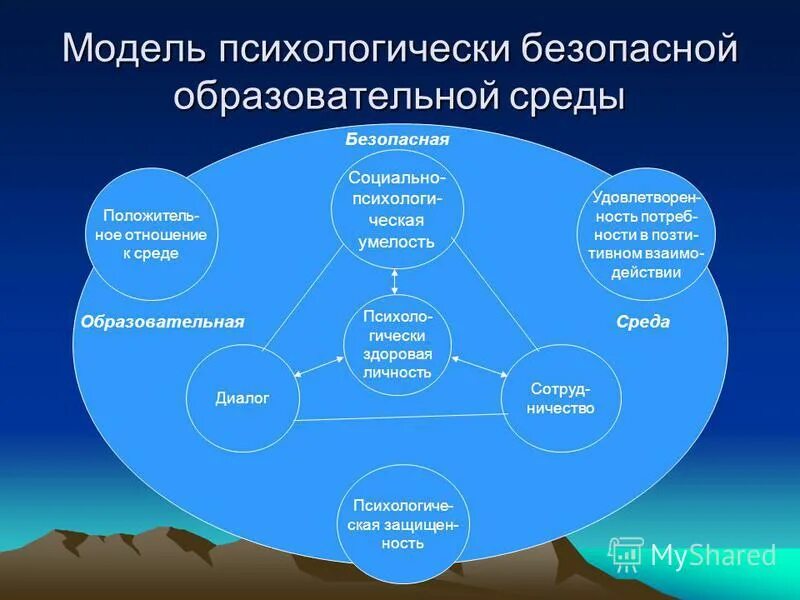 Безопасная образовательная среда в доу. Программа безопасной образовательной среды. Структурная модель психологической безопасности. Программа безопасной образовательной среды. Программа безопасной образовательной среды.