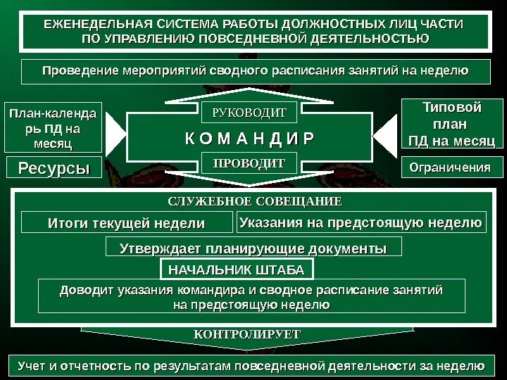 Система работы должностных лиц. Управление повседневной деятельностью войск. Органы управления в управлении войсками. Планирование повседневной деятельности воинской части.