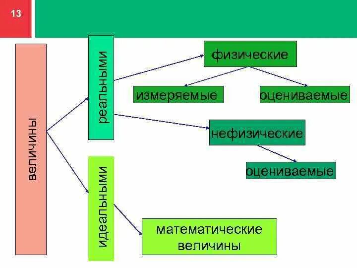 Физические и нефизические величины примеры. Физические величины и их классификация. Классификация величин в метрологии. Нефизические величины примеры. Делятся на физические и нефизические.