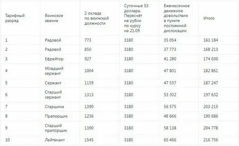 Когда придет зарплата мобилизованных. Когда придет зарплата мобилизованных