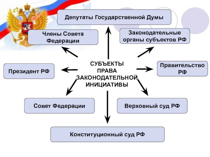 Правом законодательной инициативы. Субъекты законодательной инициативы. Субъекты правотворческой инициативы. Субъекты обладающие правом законодательной инициативы. Субъекты законотворческой инициативы.