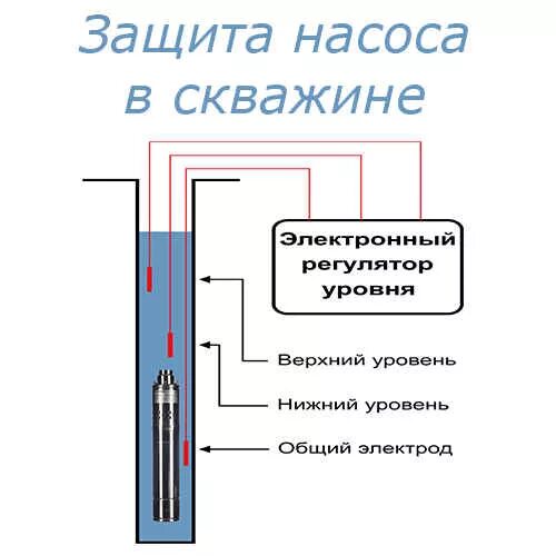 Погружной насос отключается. Погружной скважинный насос с датчиком уровня воды для скважины. Электродный датчик уровня воды схема подключения. Электрод защиты от сухого хода. Схема подключения насоса для скважины.