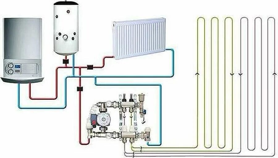 Система отопления водяного теплого пола и радиаторов в частном доме. Система отопления батарей и теплого пола. Схема теплый пол радиаторы котел. Система отопления теплый пол водяной от газового котла.