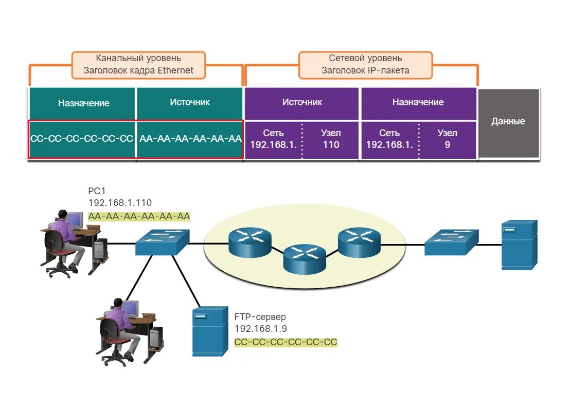 Канальный и сетевой уровень. Ethernet сетевой и канальны йурлвень. Кадр канального уровня Ethernet. Канальный уровень локальной сети. Сайт 1 уровня