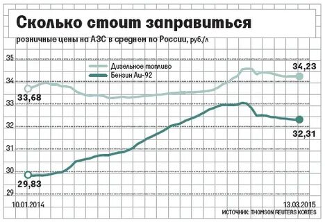 Сколько стоил бензин в 2015 году