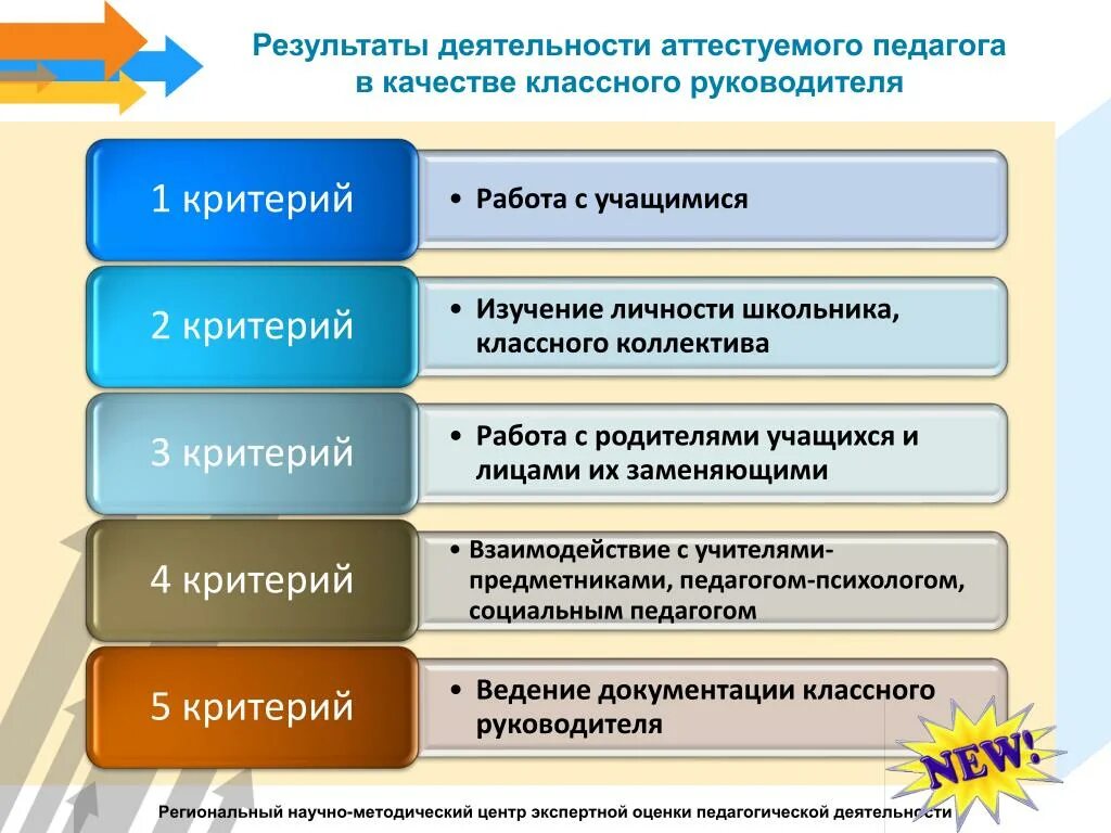 Положительные результаты работника. Оценка деятельности учителя. Критерии оценки деятельности педагога. Результаты работы в качестве классного руководителя. Критерии оценки качества педагогической деятельности педагога.