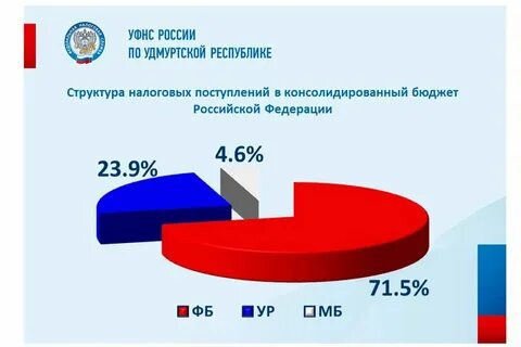 Уменьшение поступлений по налогам