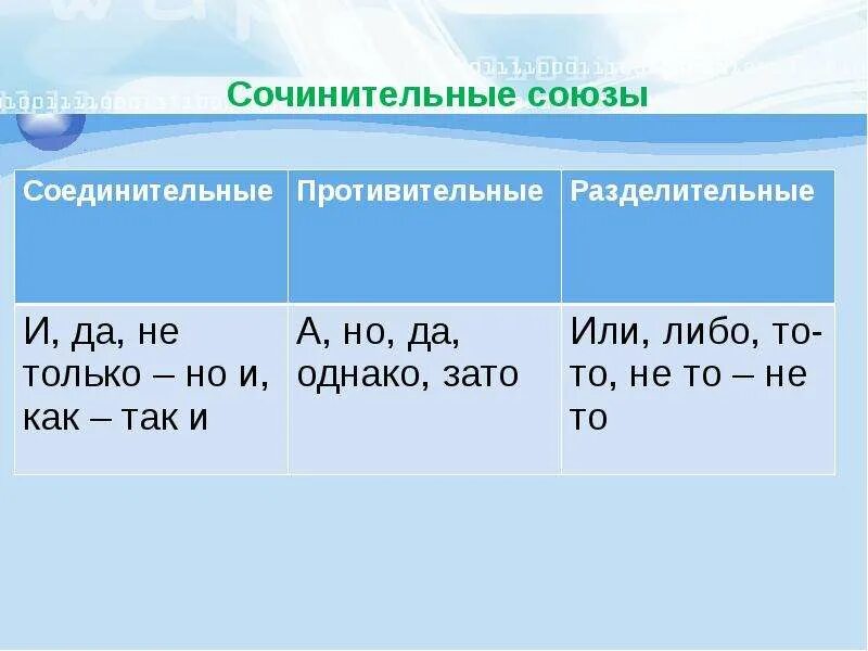 Группа разделительных союзов. Соединительные противительные и разделительные Союзы. Соединительные противительные и разделительные Союзы таблица. Сочинительные противительные и разделительные Союзы. Таблица союзов соединительные разделительные.