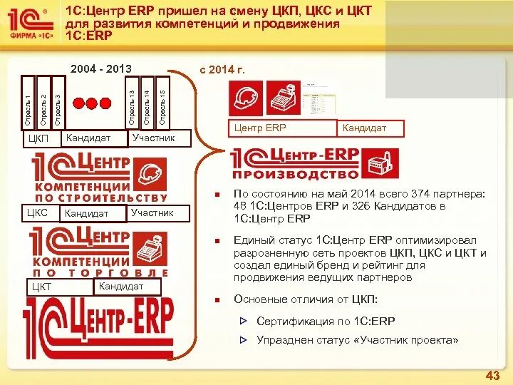 1с ерп партнеры