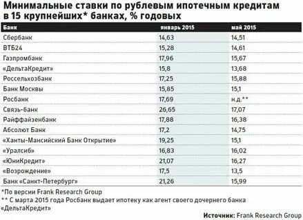 Какой банк выдает кредиты всем