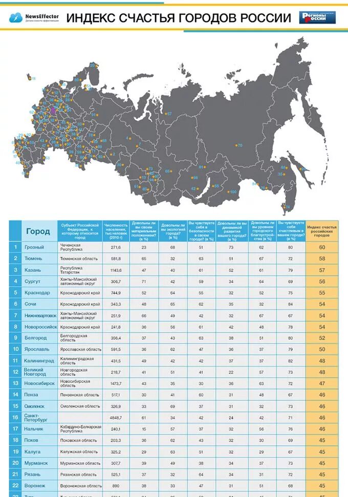 Индекс областей россии. Индексы городов России. Индекс счастья в России. Индекс счастья городов России. Индекс городов РФ.