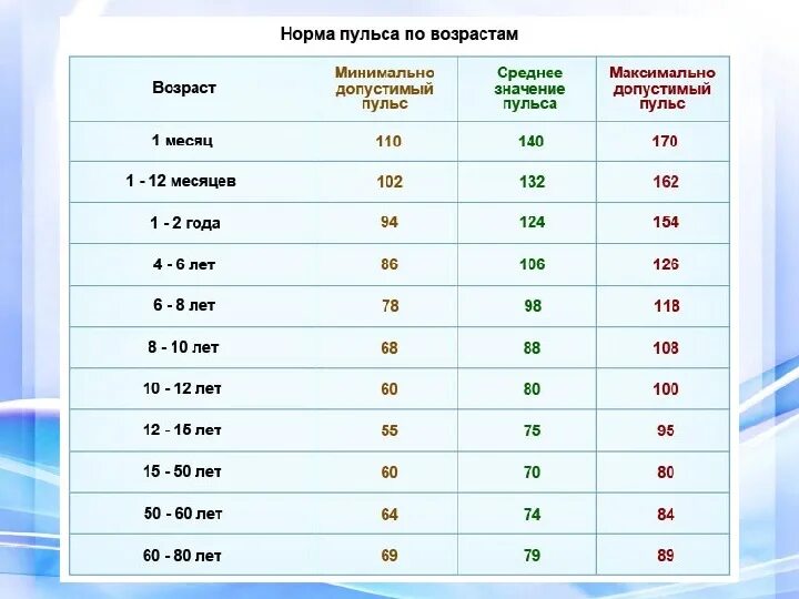 Нормальный пульс в 40 лет у мужчины. Какой нормальный пульс у человека. Пульс 64 удара в минуту у женщин это норма. Нормальные показатели частоты пульса?. Норма частоты сердечных сокращений в 40 лет.