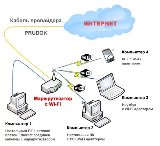 Компьютер сеть провайдера. Схема подключения вай фай роутера. роутер компьютер схема подключения к интернету. схема подключения роутера вай фай в квартире. схема маршрутизатор, компьютер.