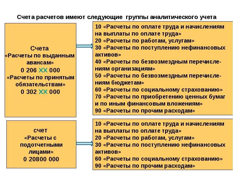 Расчеты по бюджетным счетам