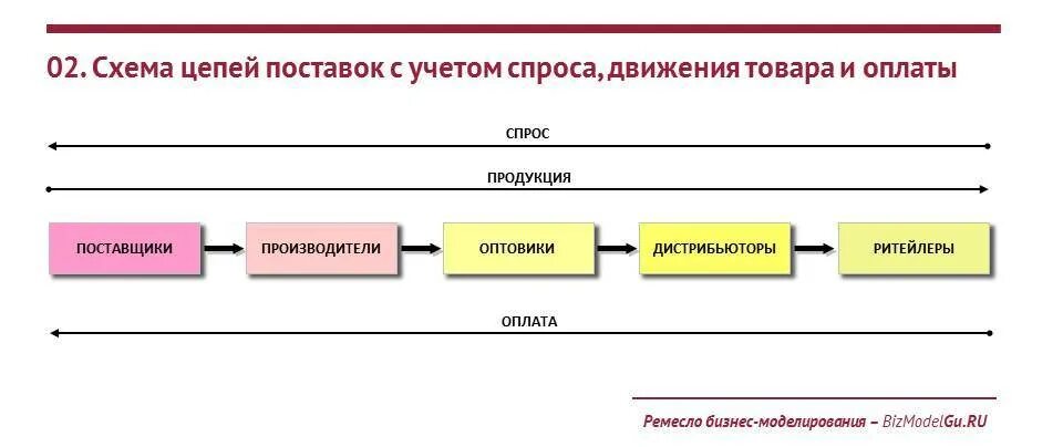 Схема организации цепи поставок продукта. Модель Цепочки поставок. Цепь поставок в логистике. Схема логистической цепи.