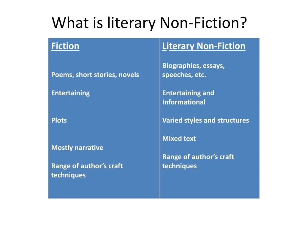 True context. Fiction non Fiction разница. Types of Fiction books презентация. Non Fiction книги. Types of books таблица.