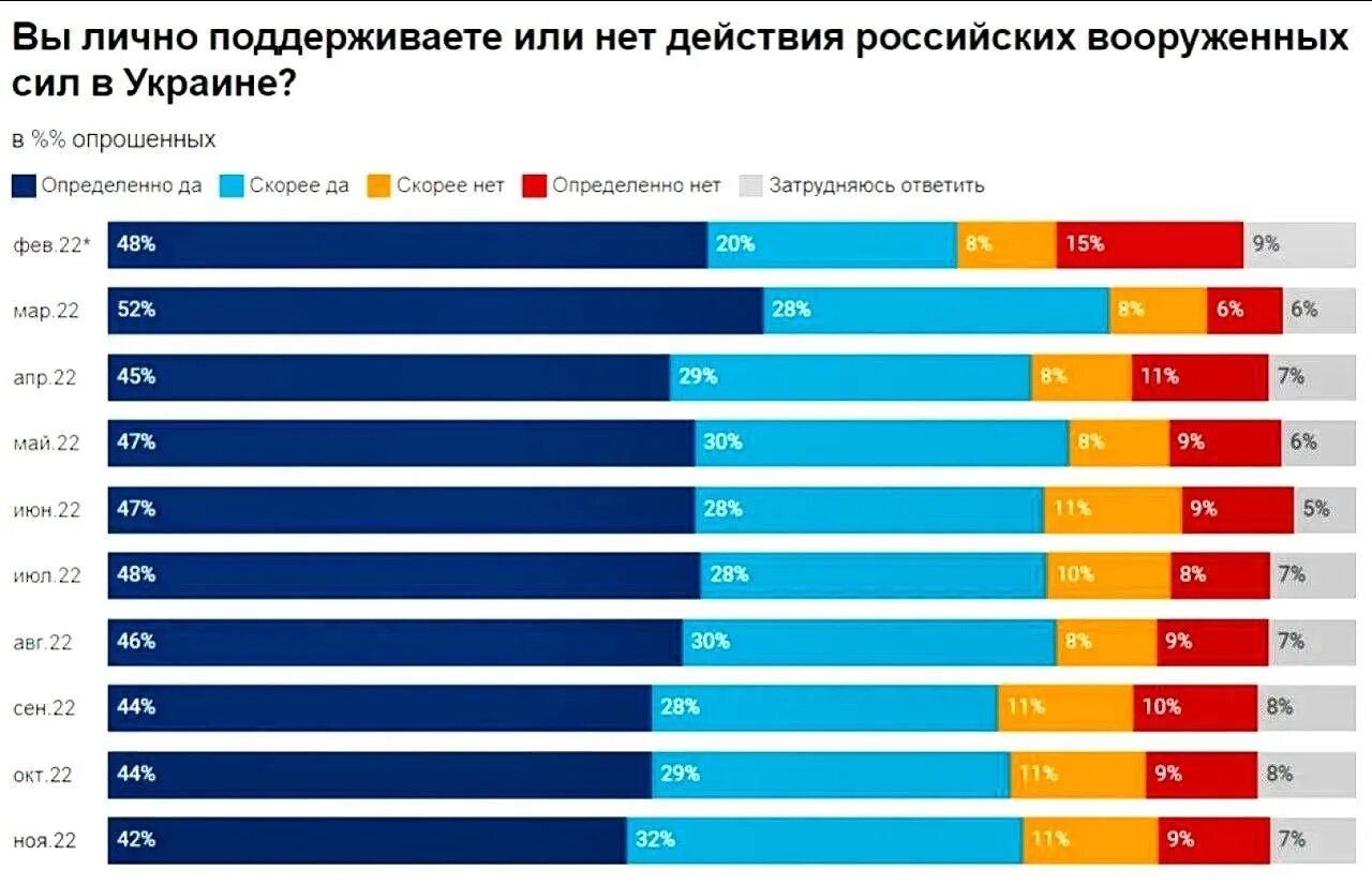 Сколько россия потратила на украину. Левада центр опрос. Население России на 2023. Сколько стран поддерживают Украину в войне. Страны поддержки Украины.