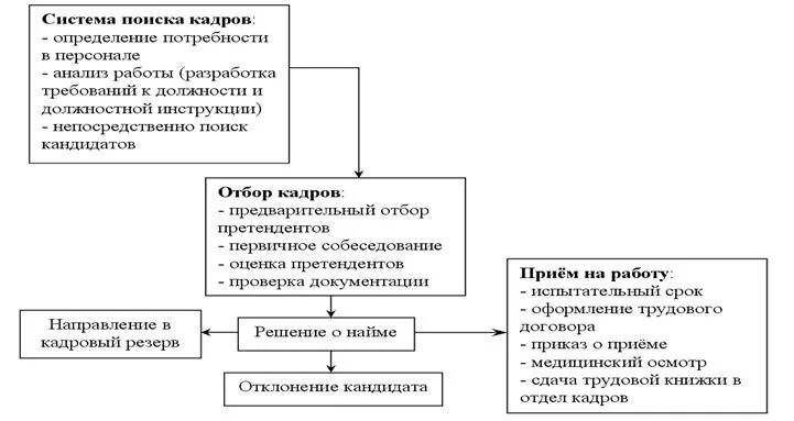 Стратегия найма персонала. Основные этапы отбора персонала. Формы найма сотрудников на работу. Организация приема персонала. Способы отбора персонала.