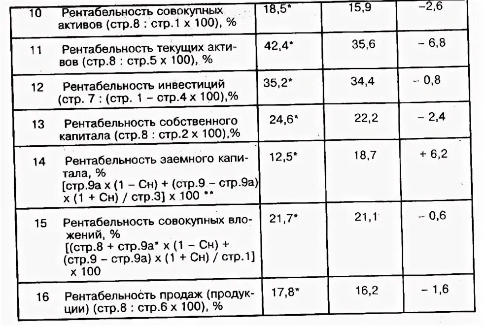 Совокупные активы формула. Рентабельность совокупных активов. Рентабельность совокупного капитала (активов). Рентабельность суммарных активов. Рентабельность активов формула.