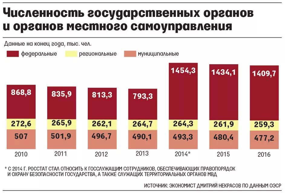 Госслужащим росстат