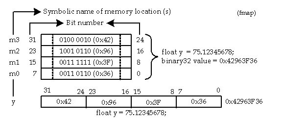 Float 16 bit. Float16 диапазон. упаковка float в 16 бит. 32 bit float что это. int 32 bit 754.