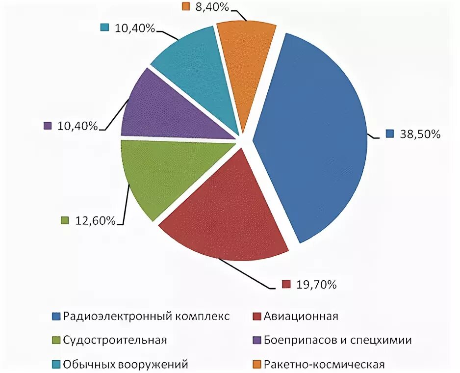 Оборонная отрасль промышленности