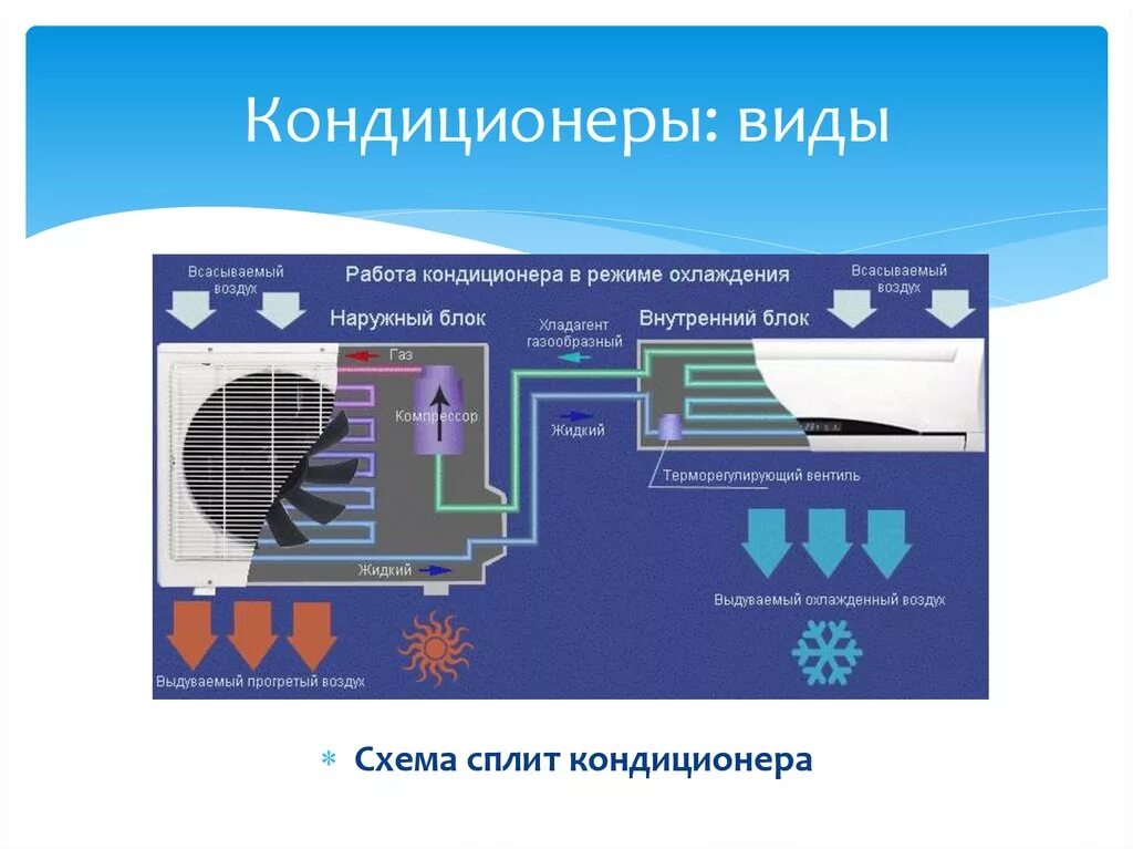 Охлаждение наружным воздухом. Принцип действия кондиционера сплит системы. Схема сплит системы кондиционирования. Схема устройства сплит-системы кондиционирования воздуха. Схема работы системы кондиционирования.