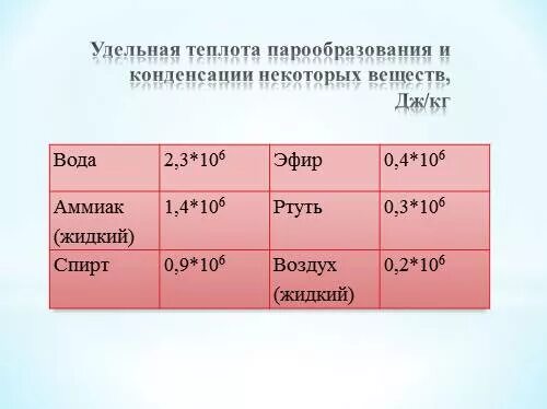 Удельная теплота парообразования формула для расчета. Удельная теплота конденсации. Удельная теплота конденсации пара. Удельная теплота парообразов. Удельная теплота парообразования и конденсации.