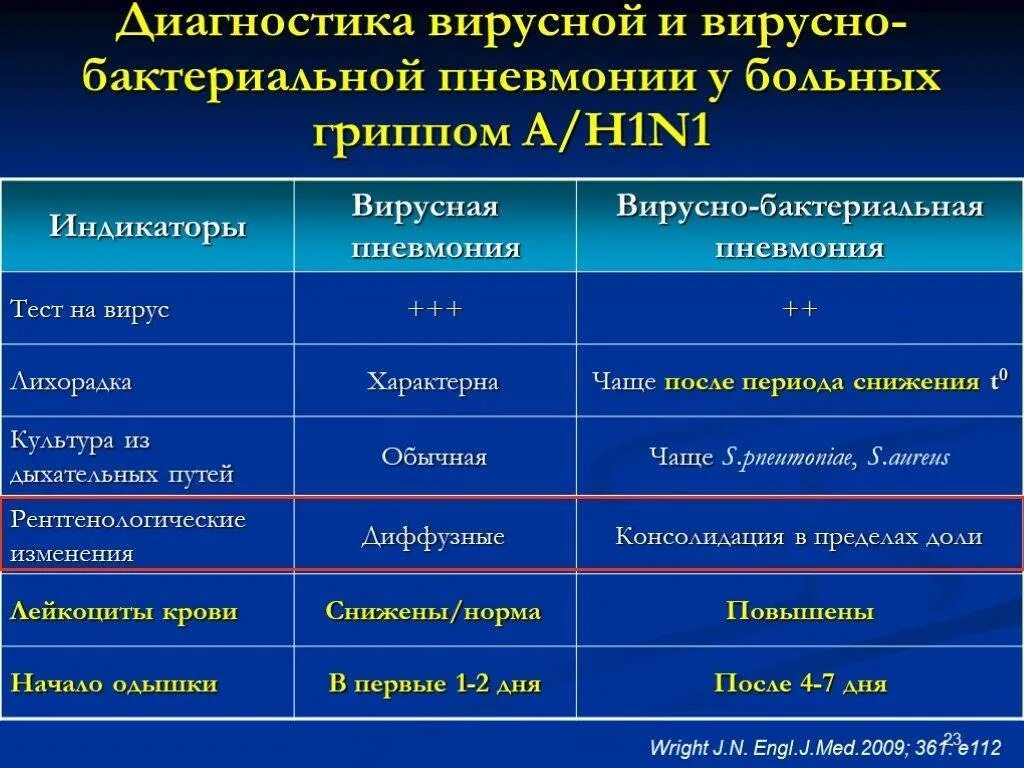 Как различить вирусную и бактериальную