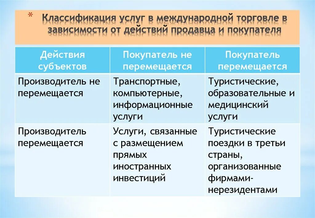 Международная торговля включает. Классификация услуг в международной торговле. Классификация международной торговли. Классификация услуг торговли. Классификация видов международно торгуемых услуг.