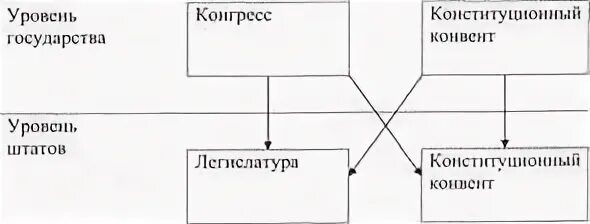 Конституция сша внесение поправок. Схема внесения поправок и пересмотра конституции рф. Конституция сша внесение поправок. Изменение конституции франции. О поправках в конституцию сша 1787 г.