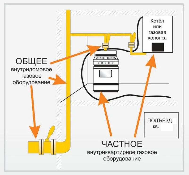 Техническое обслуживание газового оборудования. Система внутридомового газового оборудования. Памятка технического обслуживания газового оборудования. Вкго что это. Вкго что это.