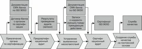 Что является объектом сертификации системы менеджмента качества