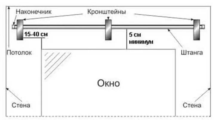 Схема сборки гардины. На каком расстоянии крепить кронштейны для гардин. Как правильно крепить кронштейн для гардин. Схема установки крепления карниза.