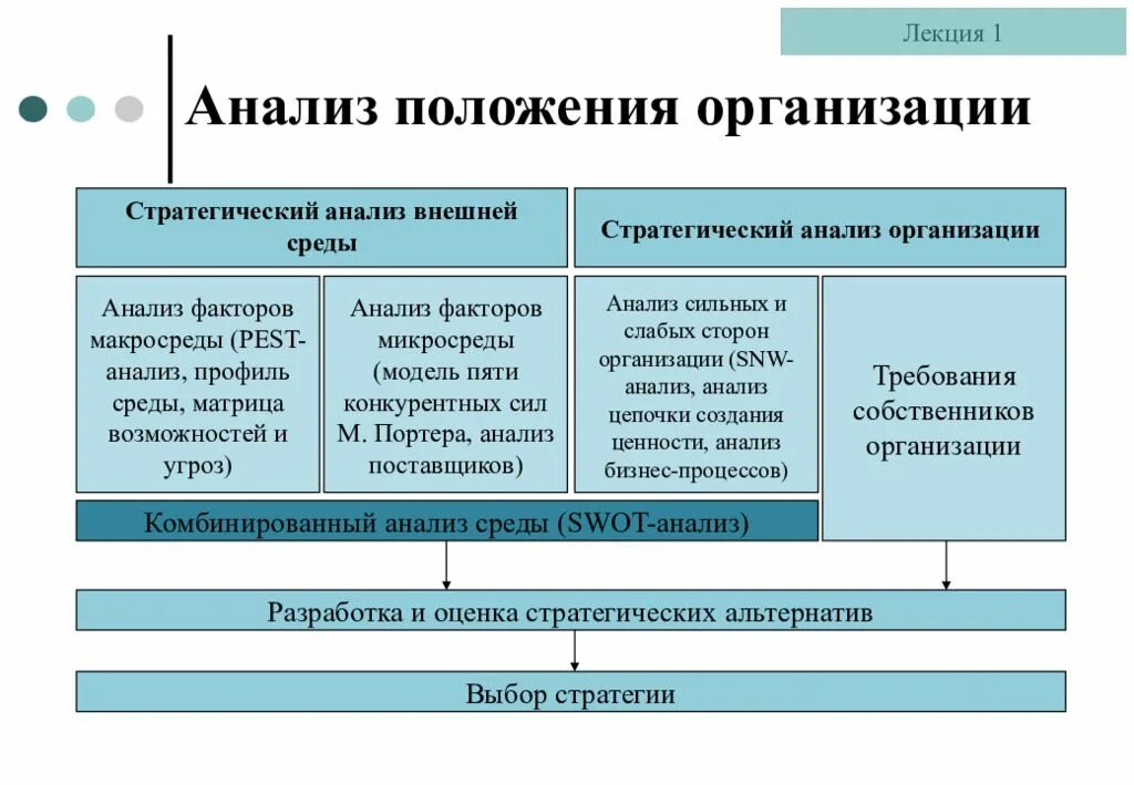 Матрица факторов микросреды среды. Анализ стратегической позиции предприятия.. Анализ микросреды организации. Стратегический анализ внешней среды.