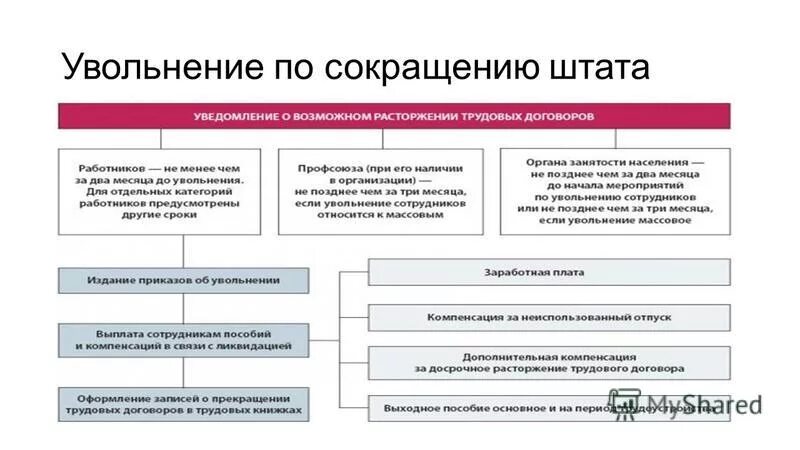 Сокращение штата военных. Сокращение штата работников процедура пошагово. Порядок действий при увольнении при сокращении. Сокращение персонала на предприятии схема. Алгоритм увольнения работника по сокращению штата.