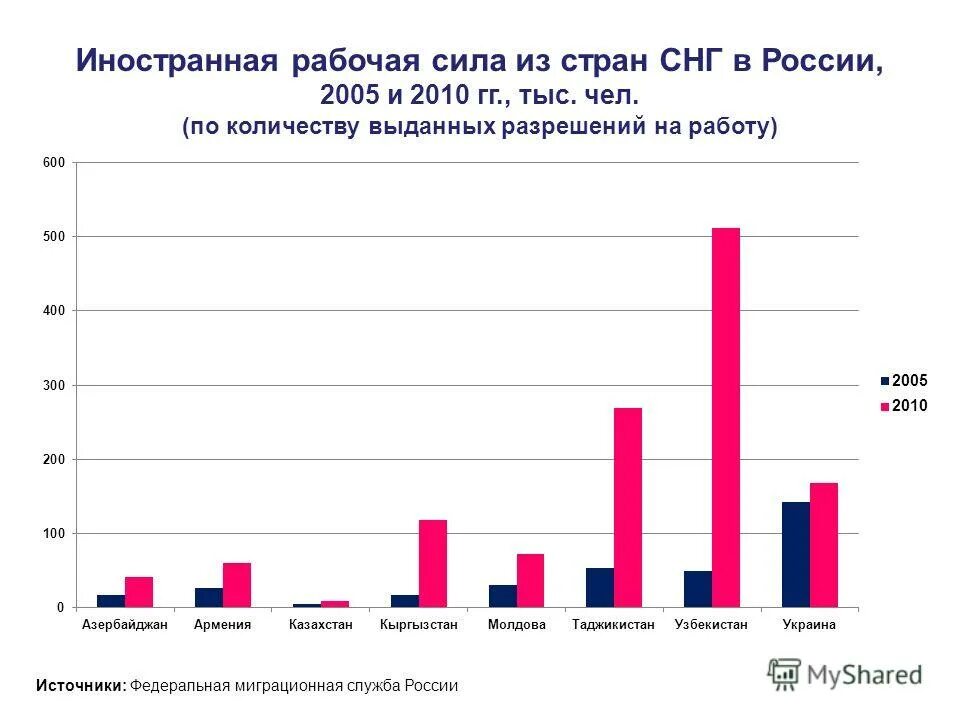 Сколько иностранных граждан находиться в россии