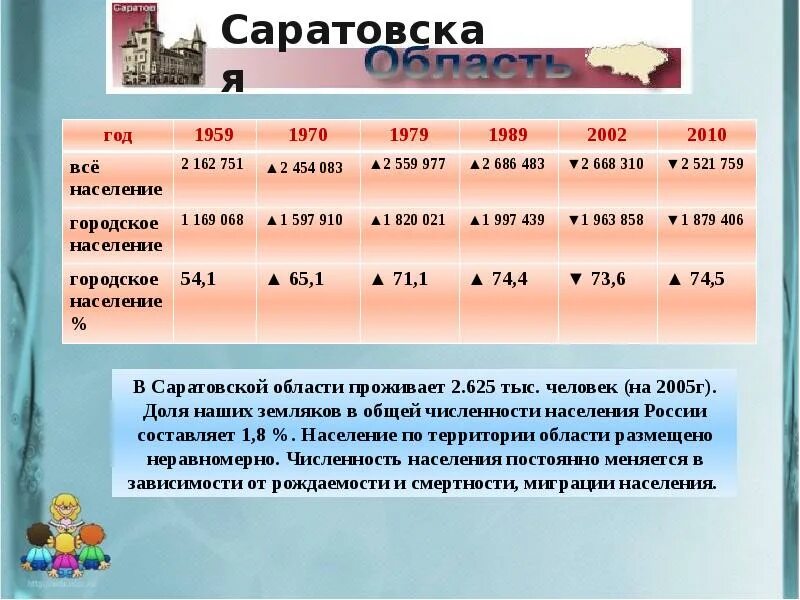 Народы проживающие в саратовской области. Плотность населения Саратовской области. Численность населения Саратовской области. Население Саратовской области на 2021. Саратовская обл население.