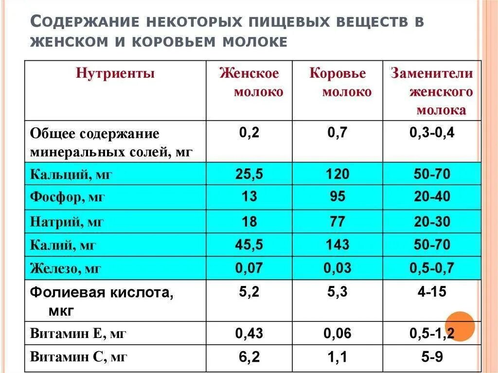 Какие химические вещества содержатся в молоке. Молоко содержание веществ. Что содержится в коровьем молоке. Содержание веществ в молоке. В натуральном коровьем молоке содержится:.