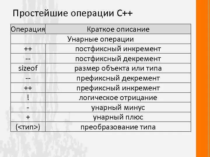 Унарные операции с++. Унарная и бинарная операции с++. Унарные и бинарные операции в c++. Унарные арифметические операции.